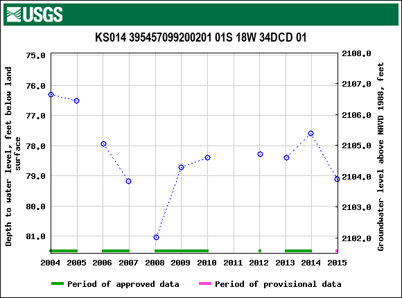 Graph of groundwater level data at KS014 395457099200201 01S 18W 34DCD 01