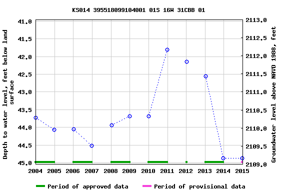 Graph of groundwater level data at KS014 395518099104001 01S 16W 31CBB 01