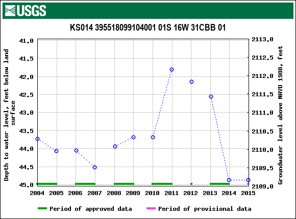 Graph of groundwater level data at KS014 395518099104001 01S 16W 31CBB 01
