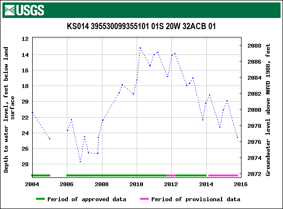 Graph of groundwater level data at KS014 395530099355101 01S 20W 32ACB 01