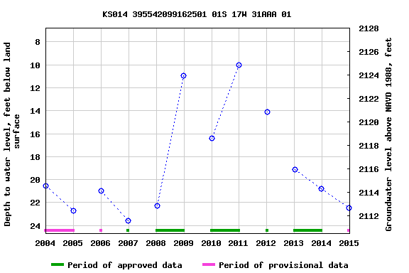 Graph of groundwater level data at KS014 395542099162501 01S 17W 31AAA 01