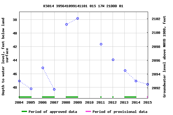 Graph of groundwater level data at KS014 395641099141101 01S 17W 21DDD 01