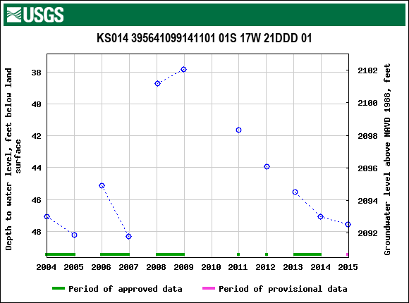 Graph of groundwater level data at KS014 395641099141101 01S 17W 21DDD 01
