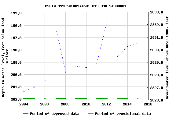 Graph of groundwater level data at KS014 395654100574501 01S 33W 24DADD01
