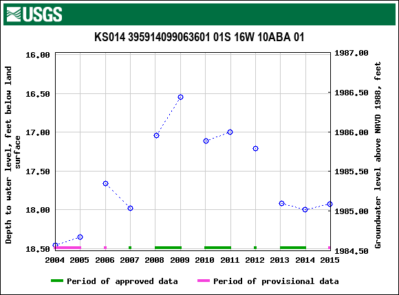 Graph of groundwater level data at KS014 395914099063601 01S 16W 10ABA 01