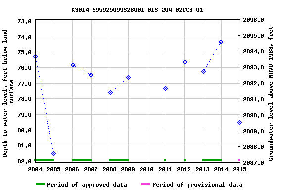 Graph of groundwater level data at KS014 395925099326001 01S 20W 02CCB 01