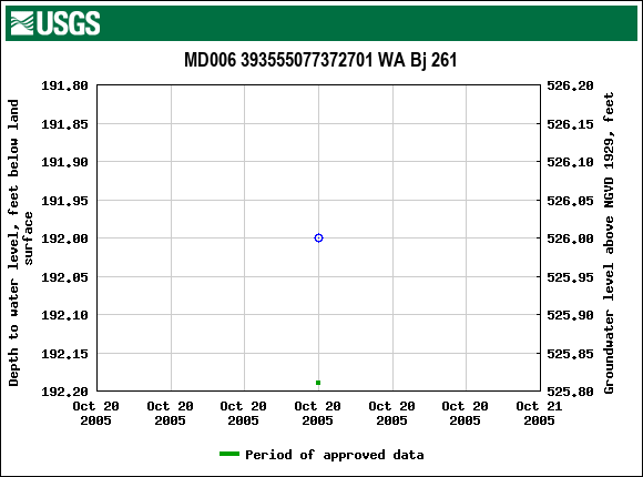 Graph of groundwater level data at MD006 393555077372701 WA Bj 261