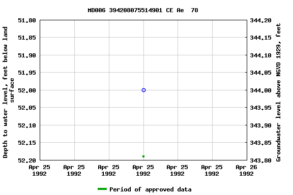 Graph of groundwater level data at MD006 394208075514901 CE Ae  78