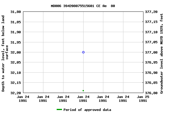 Graph of groundwater level data at MD006 394208075515601 CE Ae  80