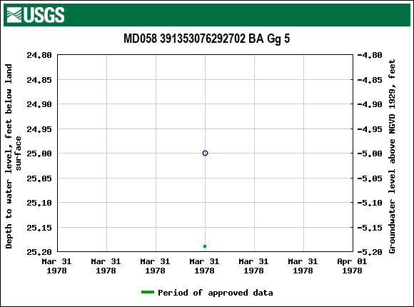 Graph of groundwater level data at MD058 391353076292702 BA Gg 5