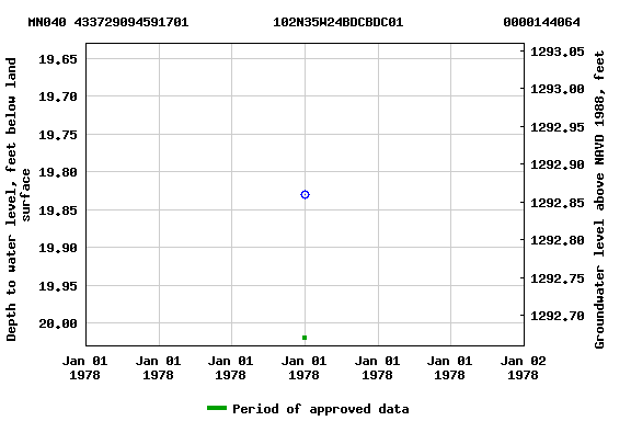 Graph of groundwater level data at MN040 433729094591701           102N35W24BDCBDC01             0000144064
