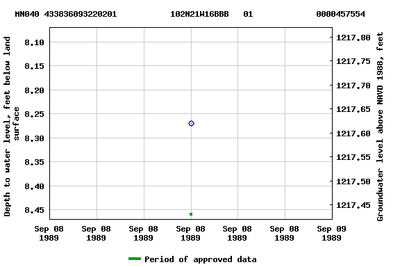 Graph of groundwater level data at MN040 433836093220201           102N21W16BBB   01             0000457554