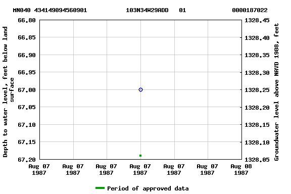 Graph of groundwater level data at MN040 434149094560901           103N34W29ADD   01             0000187022