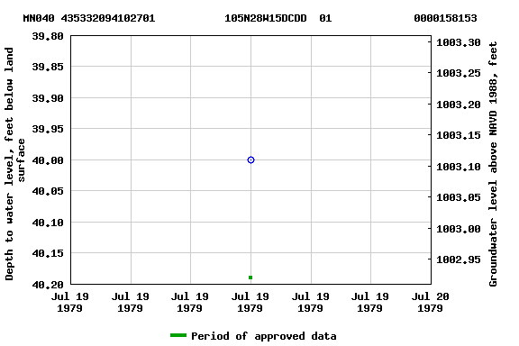 Graph of groundwater level data at MN040 435332094102701           105N28W15DCDD  01             0000158153