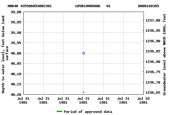Graph of groundwater level data at MN040 435506093002301           105N18W08AAD   01             0000168385