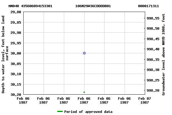 Graph of groundwater level data at MN040 435606094153301           106N29W36CDDDDB01             0000171311