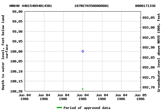 Graph of groundwater level data at MN040 440154094014301           107N27W35ADADAD01             0000171336