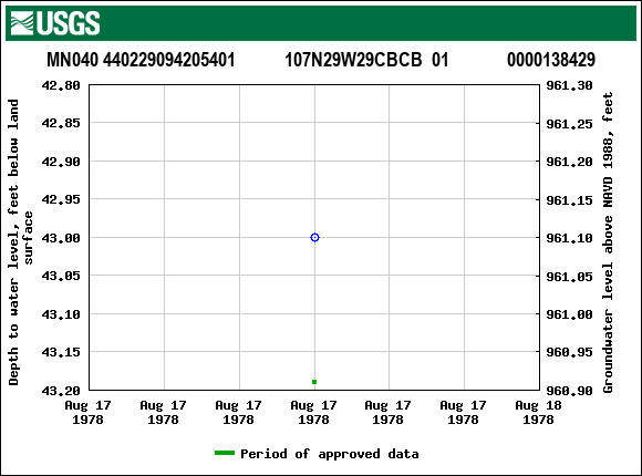 Graph of groundwater level data at MN040 440229094205401           107N29W29CBCB  01             0000138429