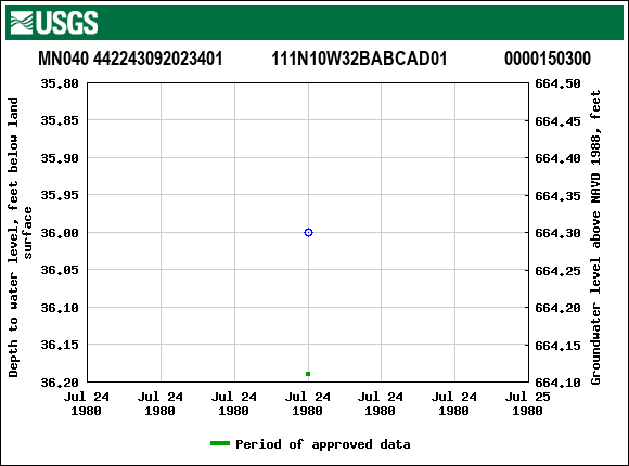 Graph of groundwater level data at MN040 442243092023401           111N10W32BABCAD01             0000150300