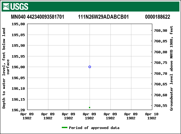 Graph of groundwater level data at MN040 442340093581701           111N26W29ADABCB01             0000188622