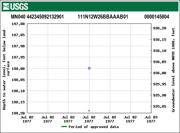 Graph of groundwater level data at MN040 442345092132901           111N12W26BBAAAB01             0000145804