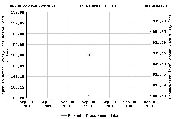 Graph of groundwater level data at MN040 442354092312001           111N14W20CDD   01             0000194178