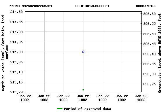 Graph of groundwater level data at MN040 442502092265301           111N14W13CBCAAA01             0000479122