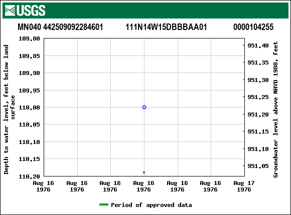 Graph of groundwater level data at MN040 442509092284601           111N14W15DBBBAA01             0000104255