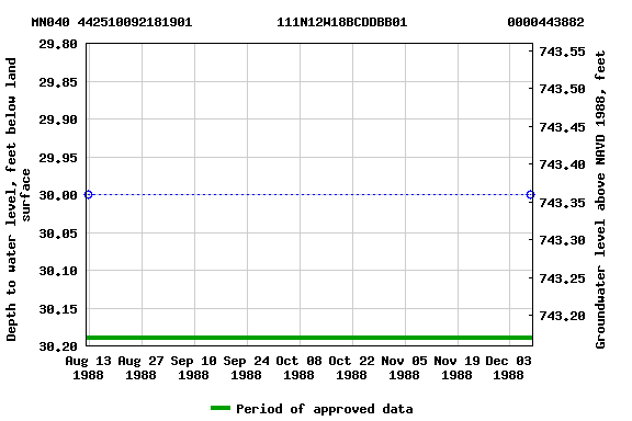 Graph of groundwater level data at MN040 442510092181901           111N12W18BCDDBB01             0000443882