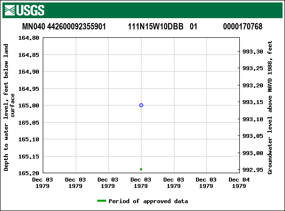 Graph of groundwater level data at MN040 442600092355901           111N15W10DBB   01             0000170768