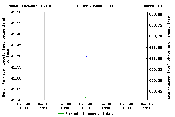 Graph of groundwater level data at MN040 442640092163103           111N12W05DBD   03             0000510010