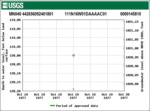 Graph of groundwater level data at MN040 442656092401801           111N16W01DAAAAC01             0000145810