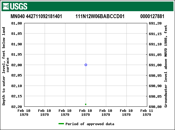 Graph of groundwater level data at MN040 442711092181401           111N12W06BABCCD01             0000127881