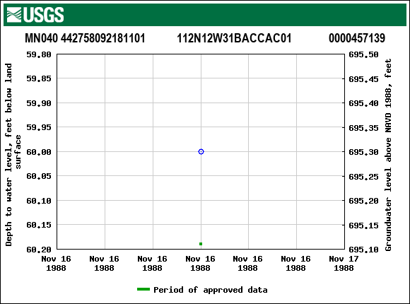 Graph of groundwater level data at MN040 442758092181101           112N12W31BACCAC01             0000457139