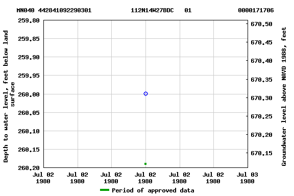 Graph of groundwater level data at MN040 442841092290301           112N14W27BDC   01             0000171706