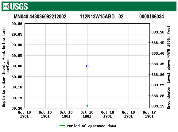 Graph of groundwater level data at MN040 443036092212002           112N13W15ABD   02             0000186034