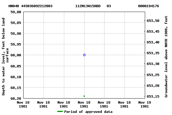 Graph of groundwater level data at MN040 443036092212003           112N13W15ABD   03             0000194176