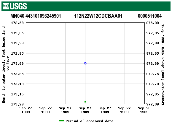 Graph of groundwater level data at MN040 443101093245901           112N22W12CDCBAA01             0000511004