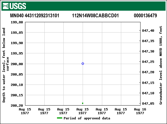 Graph of groundwater level data at MN040 443112092313101           112N14W08CABBCD01             0000136479