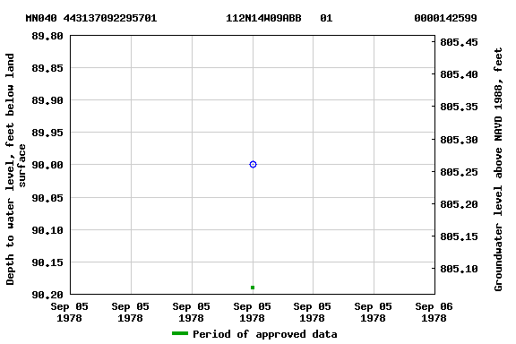 Graph of groundwater level data at MN040 443137092295701           112N14W09ABB   01             0000142599