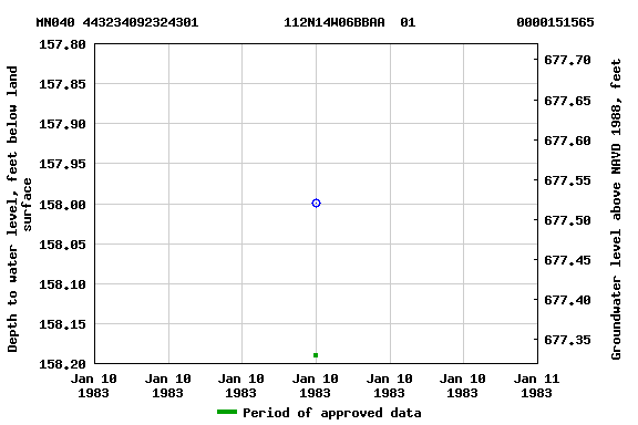 Graph of groundwater level data at MN040 443234092324301           112N14W06BBAA  01             0000151565