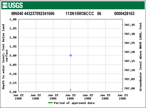 Graph of groundwater level data at MN040 443237092341606           113N15W36CCC   06             0000428163