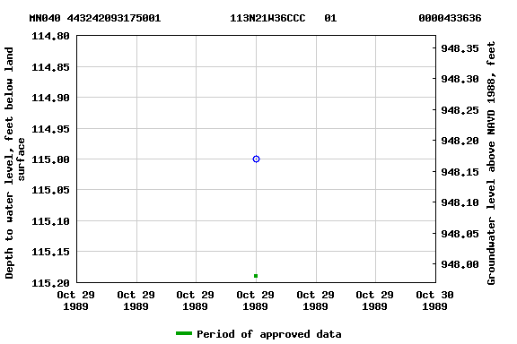 Graph of groundwater level data at MN040 443242093175001           113N21W36CCC   01             0000433636