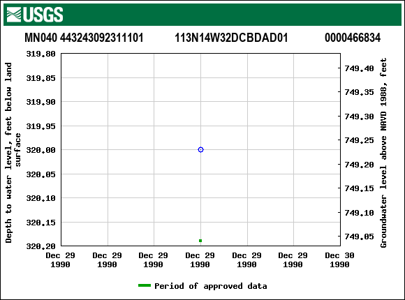 Graph of groundwater level data at MN040 443243092311101           113N14W32DCBDAD01             0000466834