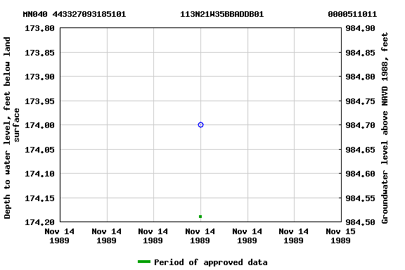 Graph of groundwater level data at MN040 443327093185101           113N21W35BBADDB01             0000511011
