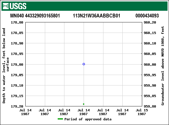 Graph of groundwater level data at MN040 443329093165801           113N21W36AABBCB01             0000434093