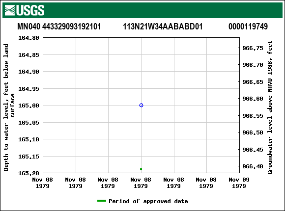 Graph of groundwater level data at MN040 443329093192101           113N21W34AABABD01             0000119749