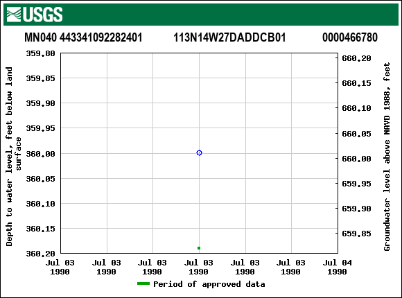 Graph of groundwater level data at MN040 443341092282401           113N14W27DADDCB01             0000466780