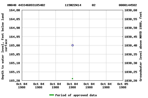 Graph of groundwater level data at MN040 443346093185402           115N22W14      02             0000144582