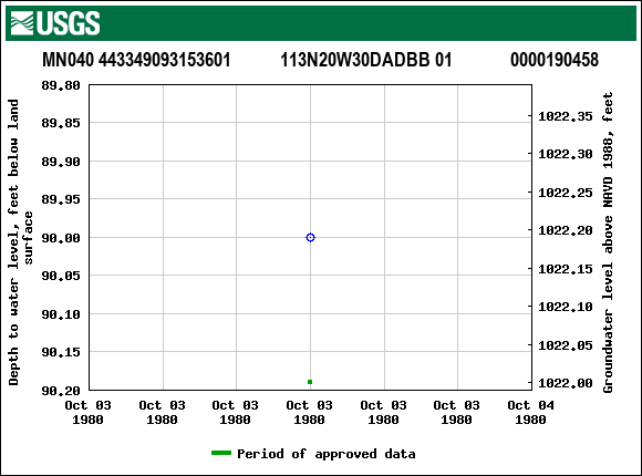 Graph of groundwater level data at MN040 443349093153601           113N20W30DADBB 01             0000190458